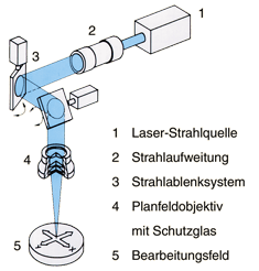 Laser-Funktionsweise